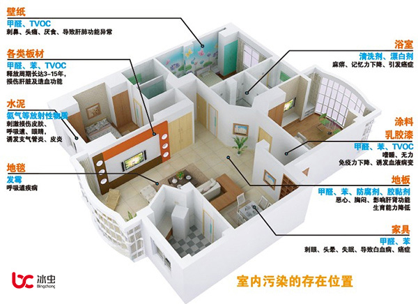 甲醛、苯、TVOC、氡和氨等室內(nèi)污染的主要存在位置