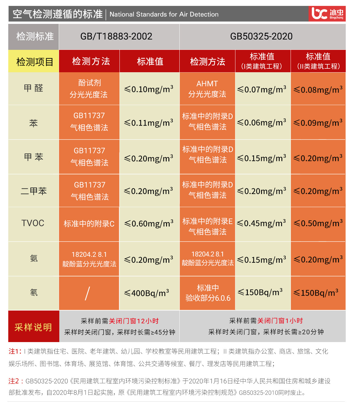 室內(nèi)空氣檢測(cè)國(guó)家標(biāo)準(zhǔn)
