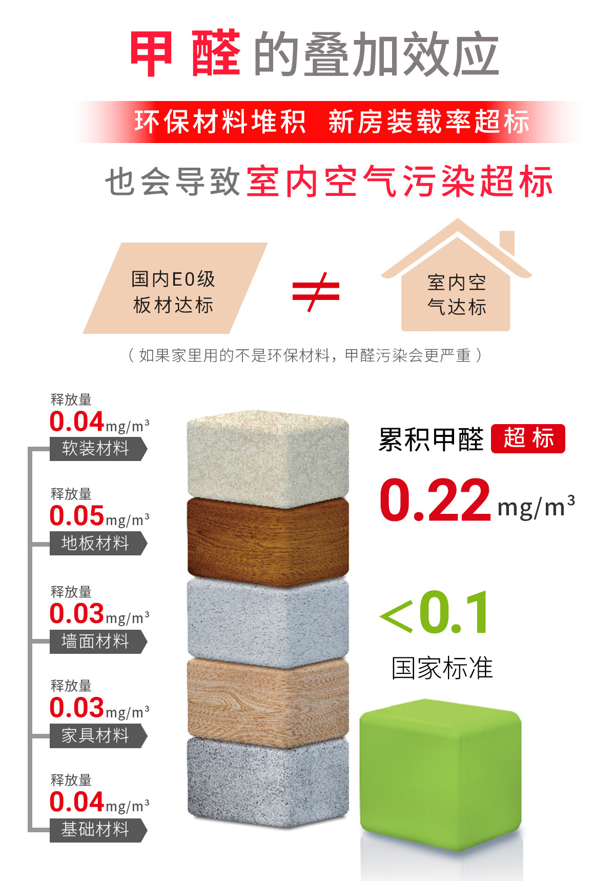 甲醛疊加污染說明